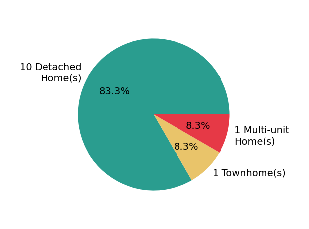 Pie chart showing home sales by property type for Doug Hecker