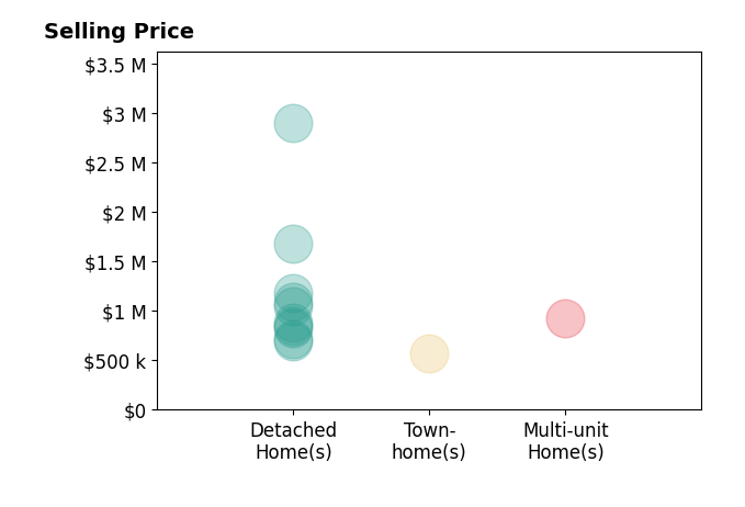 Histogram of home sales price ranges for Doug Hecker