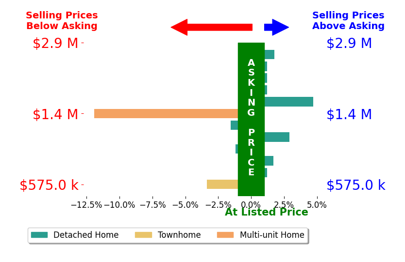 Bar chart comparing asking price vs selling price for Doug Hecker
