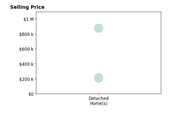 Histogram of home sales price ranges for Jennifer Williams Garcia