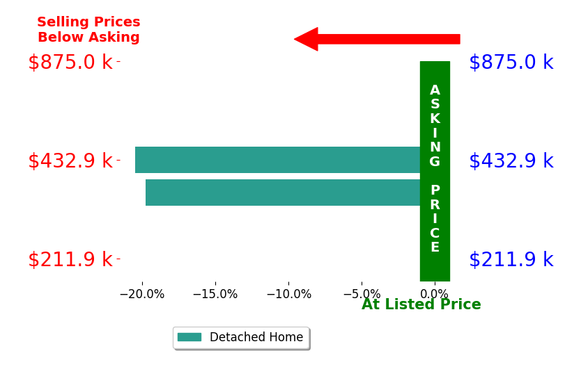 Bar chart comparing asking price vs selling price for Jennifer Williams Garcia