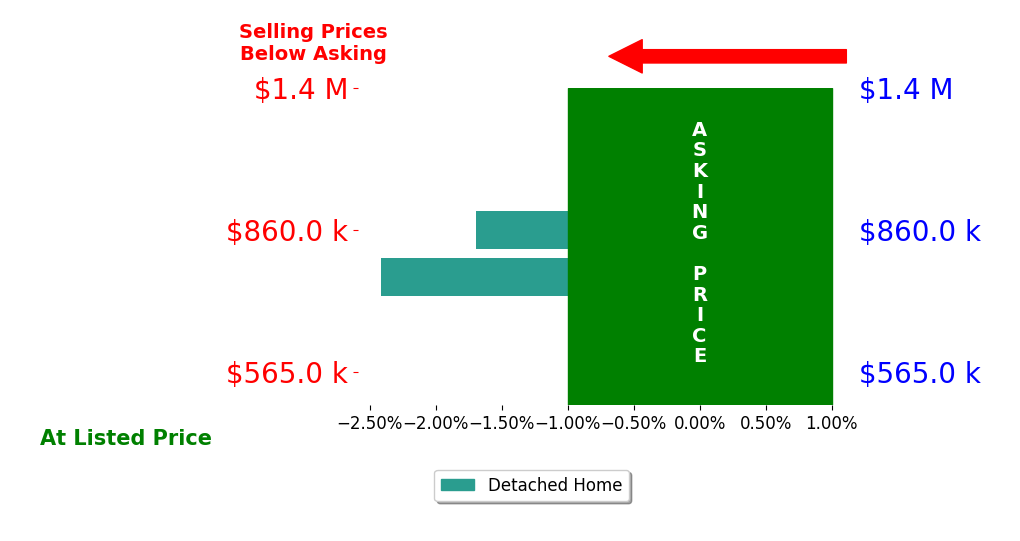 Bar chart comparing asking price vs selling price for Cari Torres