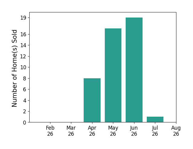 Danielle Parent sold 8 homes in April 2026, 17 homes in May 2026, 19 homes in June 2026, 1 home in July 2026, for a total of 45 homes.