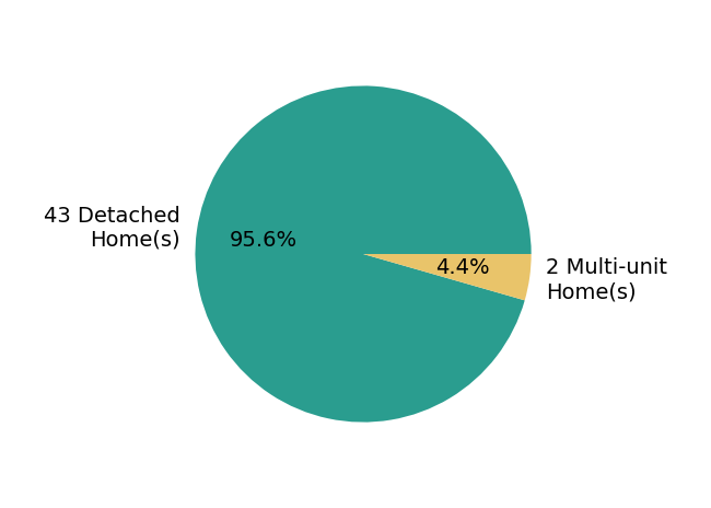 Danielle Parent sold 43 detached homes, 2 multi-unit homes.