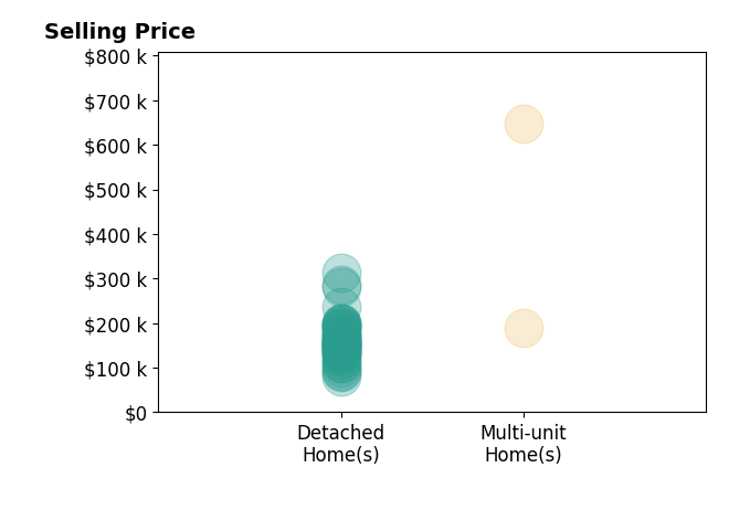 Danielle Parent's sold homes include detached homes from $81K to $314K, multi-unit homes from $190K to $646K.