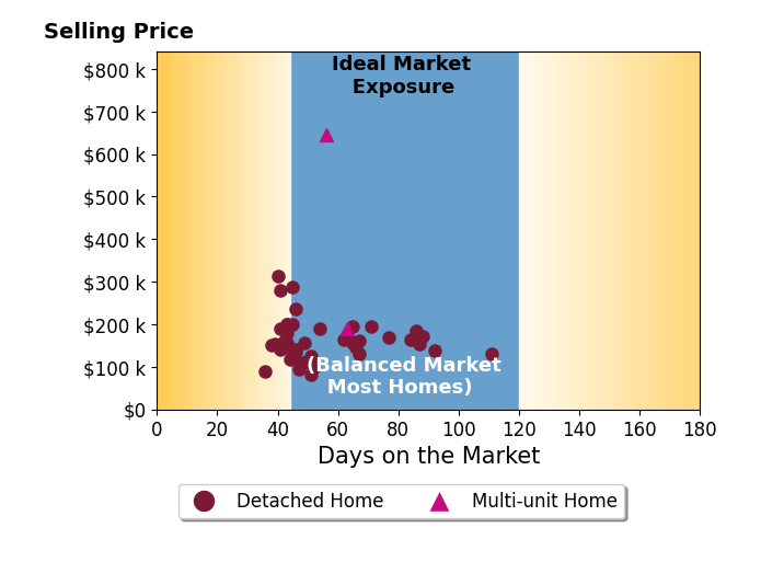 Danielle Parent's sold homes were on the market for an average of 55 days, ranging from 36 to 111 days, with an average sold price of $175K.
