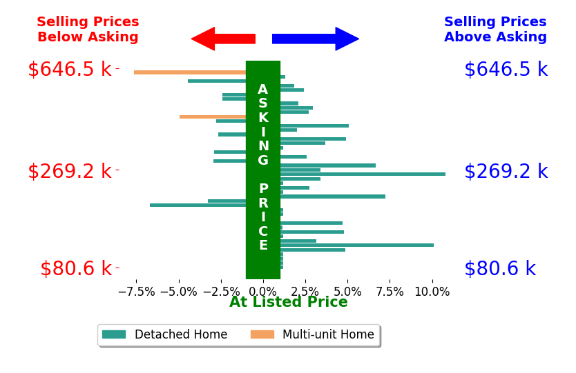 Danielle Parent's sold homes closed 1.1% above asking on average, with 23 homes above, 12 below, and 10 at asking price.