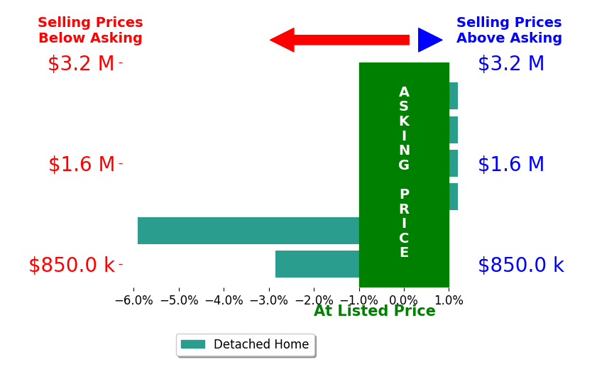 Bar chart comparing asking price vs selling price for Kristopher Lepore