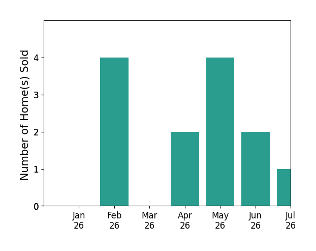 Bar chart of total home sales by HANNA KLINE over the past 12 months