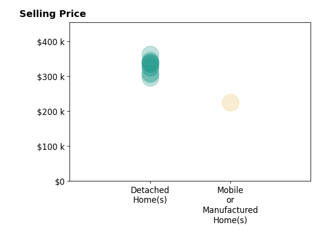 Histogram of home sales price ranges for HANNA KLINE