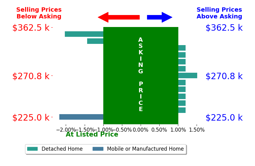 Bar chart comparing asking price vs selling price for HANNA KLINE