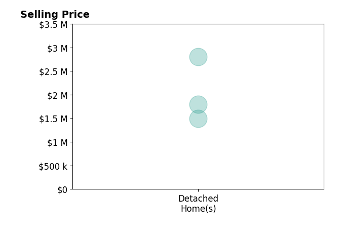 Histogram of home sales price ranges for Lou Rosenberger