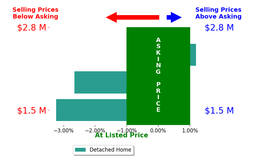 Bar chart comparing asking price vs selling price for Lou Rosenberger