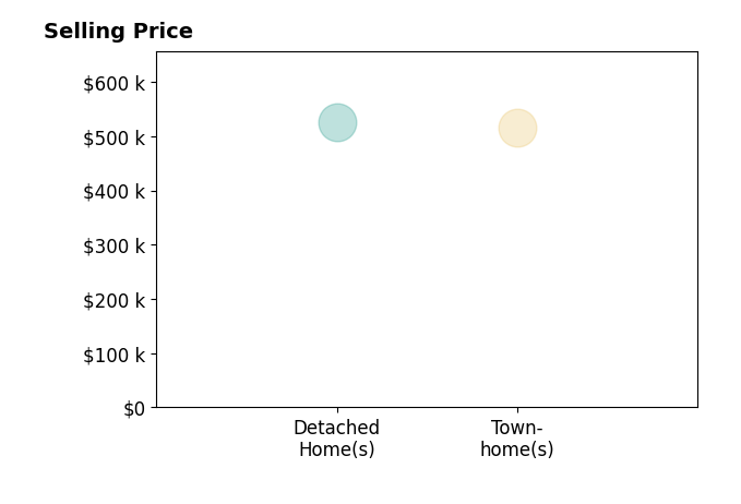 Jon Villeda's sold homes include detached homes at $525K, townhomes at $515K.