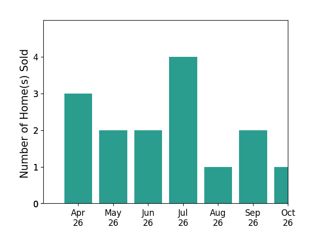 Bar chart of total home sales by Alexandra Travis over the past 6 months
