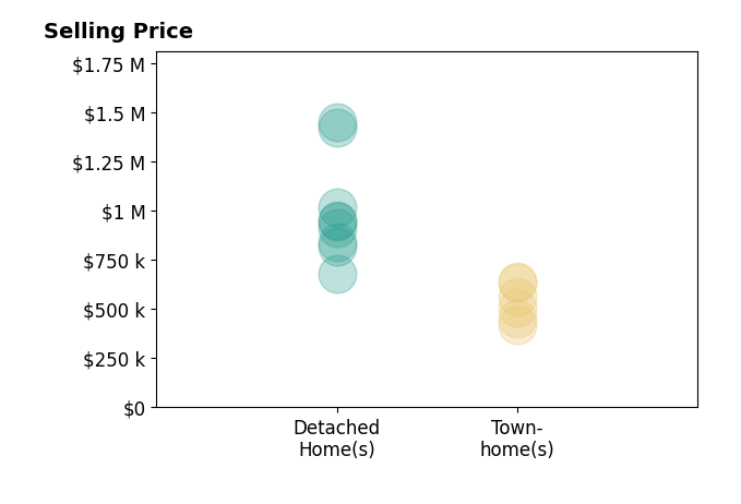 Histogram of home sales price ranges for Alexandra Travis