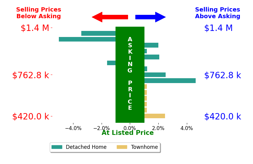 Bar chart comparing asking price vs selling price for Alexandra Travis