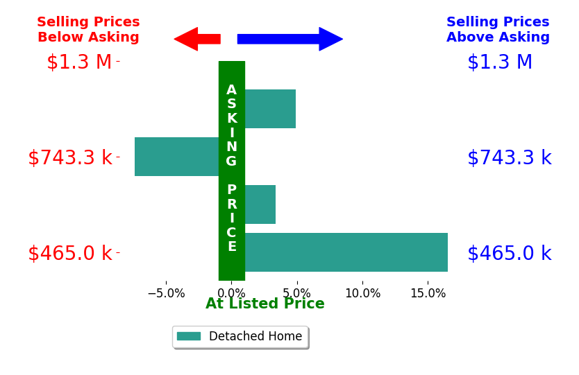 Bar chart comparing asking price vs selling price for Adam Goldberg
