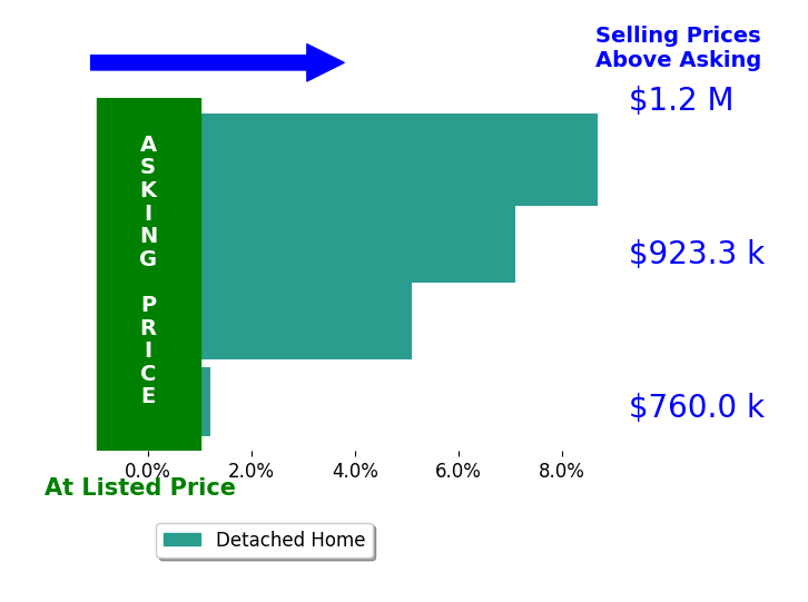 Bar chart comparing asking price vs selling price for Sabine Tucker
