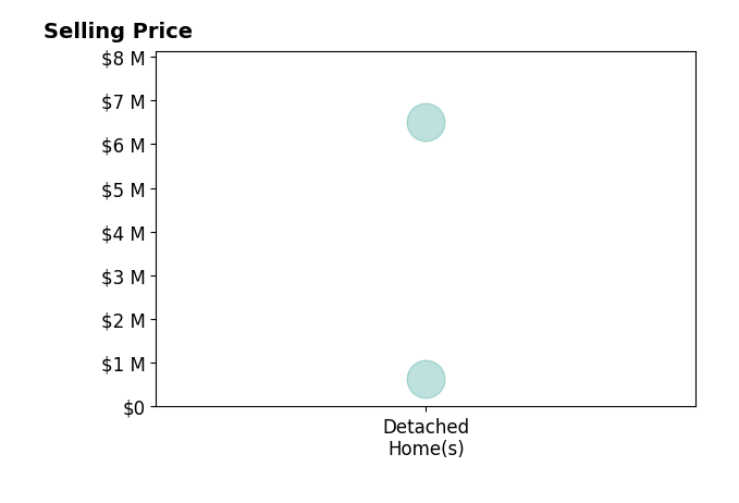Histogram of home sales price ranges for Brooklyn Nordby