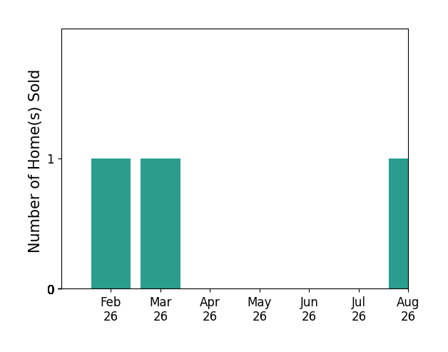 Gavin Harbison sold 1 home in February 2026, 1 home in March 2026, 1 home in August 2026, for a total of 3 homes.