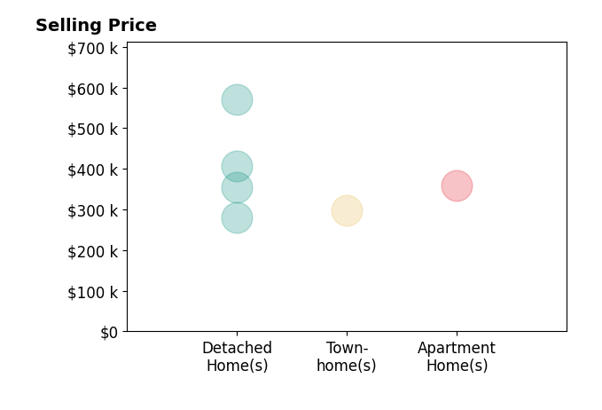 MARY THOMAS BOYD's sold homes include townhomes from $212K to $299K, detached homes from $280K to $570K, apartment homes at $360K.