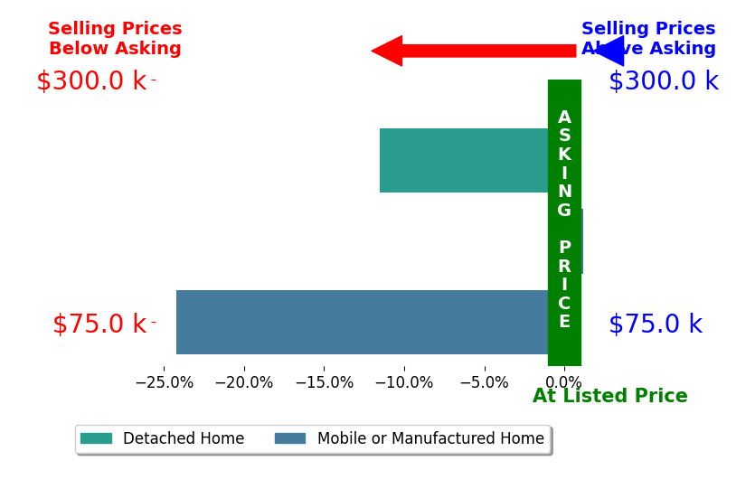 Bar chart comparing asking price vs selling price for Mayra Benitez Jaimes