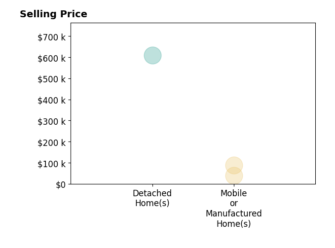 Histogram of home sales price ranges for Jenna Shepherd