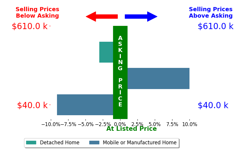 Bar chart comparing asking price vs selling price for Jenna Shepherd