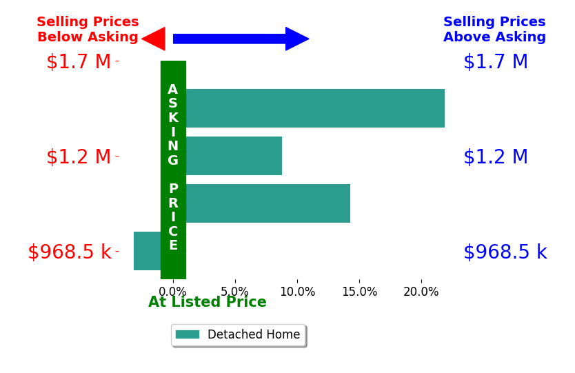 Bar chart comparing asking price vs selling price for Claud Bates