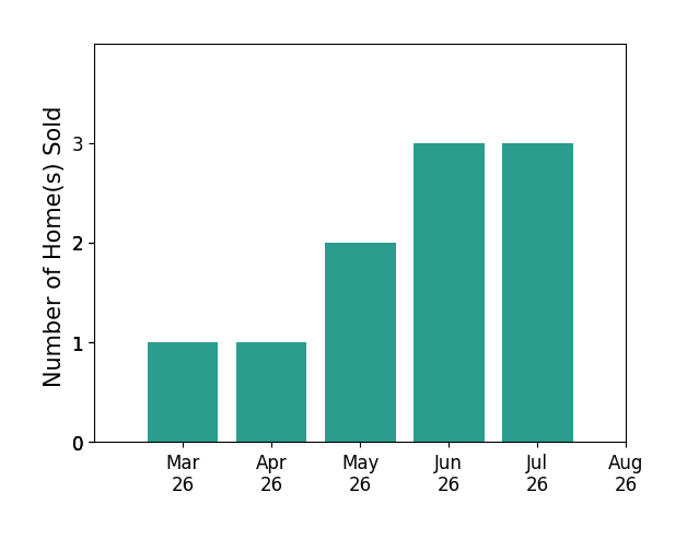 Marielle Thoburn sold 1 home in March 2026, 1 home in April 2026, 2 homes in May 2026, 3 homes in June 2026, 1 home in July 2026, for a total of 8 homes.