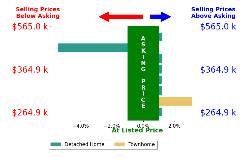Marielle Thoburn's sold homes closed 0.4% below asking on average, with 1 homes above, 1 below, and 6 at asking price.