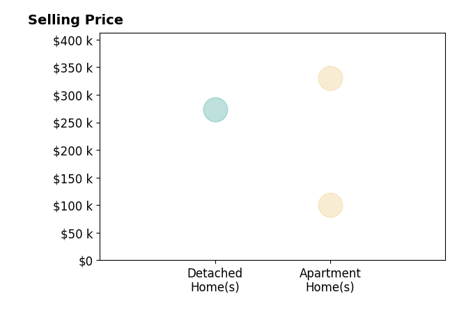 Brayanna Wilson's sold homes include apartment homes from $100K to $330K, detached homes at $273K.