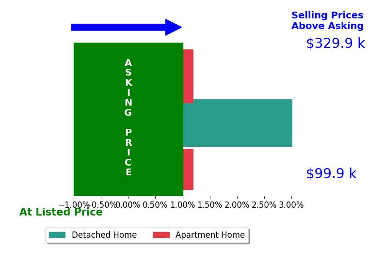 Brayanna Wilson's sold homes closed 1.0% above asking on average, with 1 homes above, 0 below, and 2 at asking price.