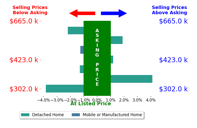 Bar chart comparing asking price vs selling price for Christina Acierto