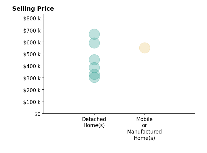 Histogram of home sales price ranges for Darci Watson