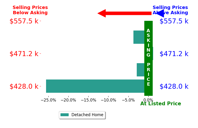 Bar chart comparing asking price vs selling price for Jenny Grimes