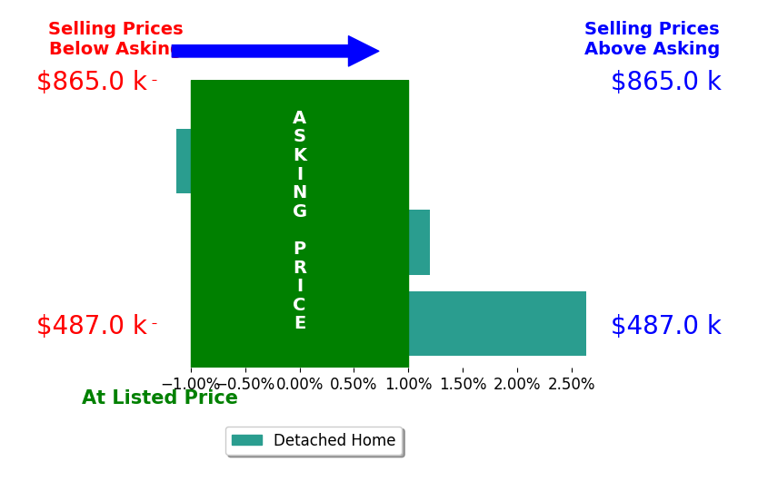 Bar chart comparing asking price vs selling price for Andrea Held