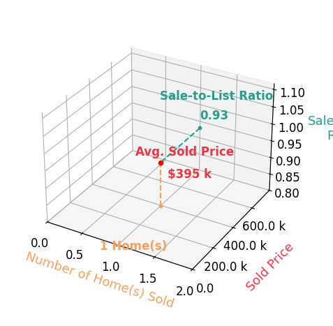 Chart showing sale-to-list price ratio for Scott Grimm