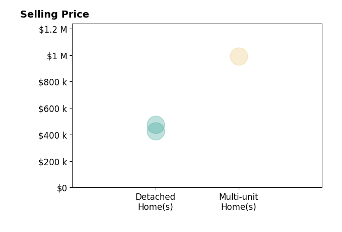 Histogram of home sales price ranges for Jennifer Fong