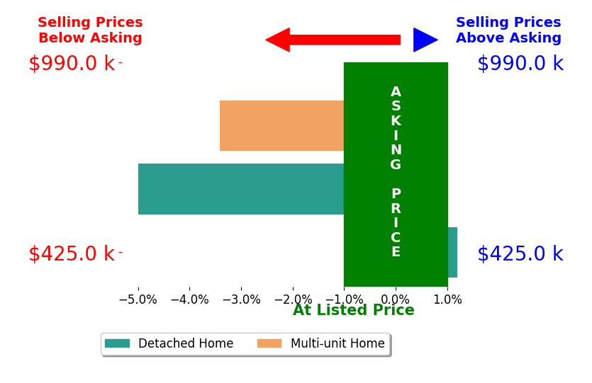 Bar chart comparing asking price vs selling price for Jennifer Fong