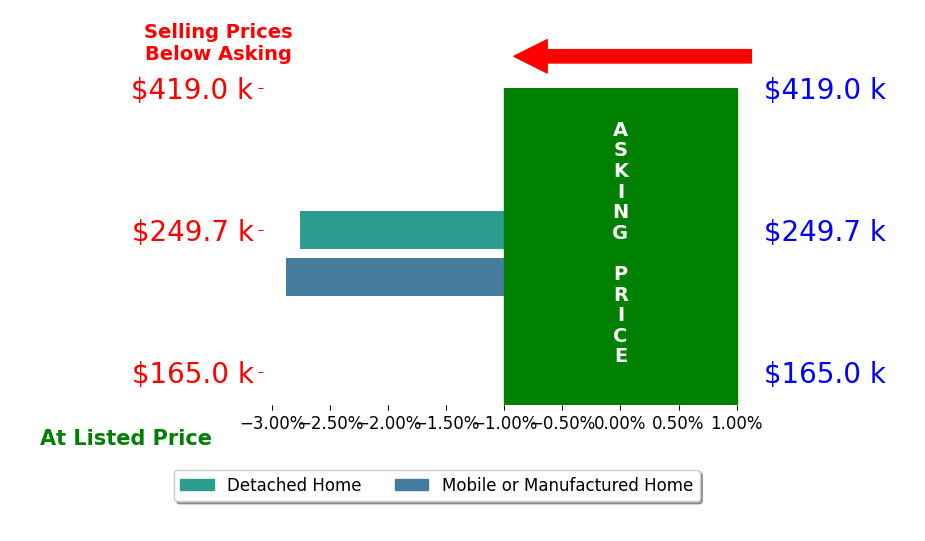 Bar chart comparing asking price vs selling price for Nelly EnriquezReyes
