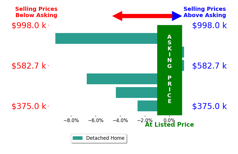 Bar chart comparing asking price vs selling price for Lisa Steves