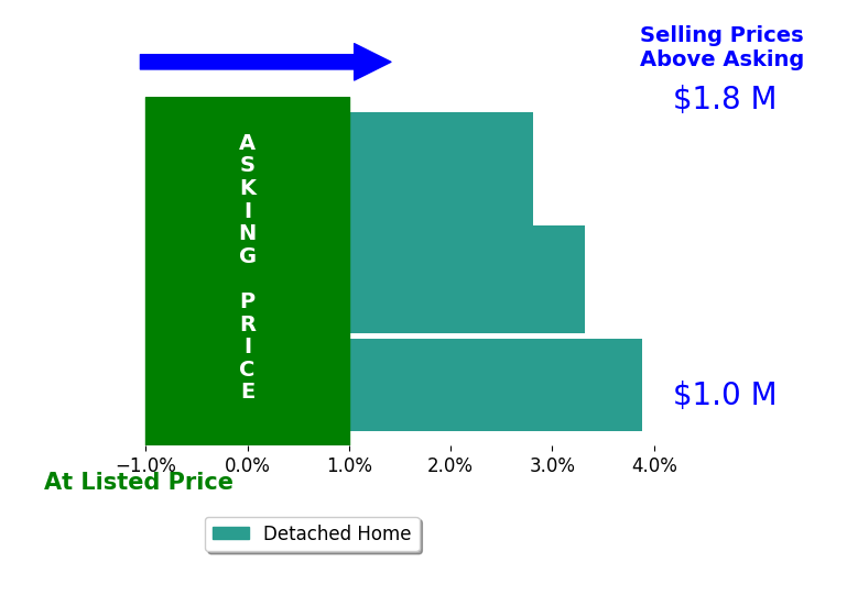 Bar chart comparing asking price vs selling price for Jessica Cardenas