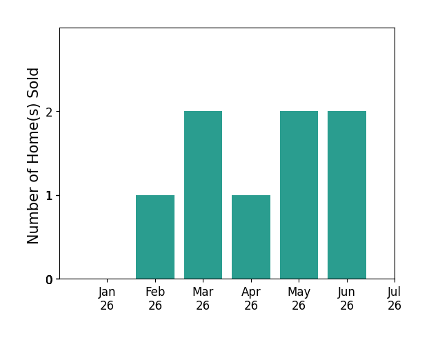 Bar chart of total home sales by NICK TOOMEY over the past 12 months