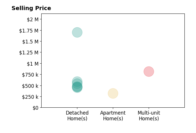 Histogram of home sales price ranges for NICK TOOMEY