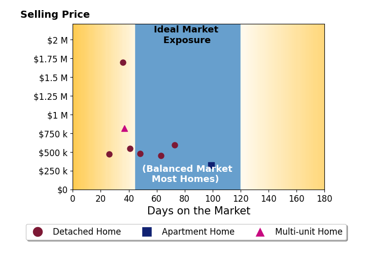 Bar chart of average days on market for NICK TOOMEY's listings