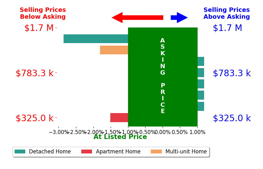 Bar chart comparing asking price vs selling price for NICK TOOMEY