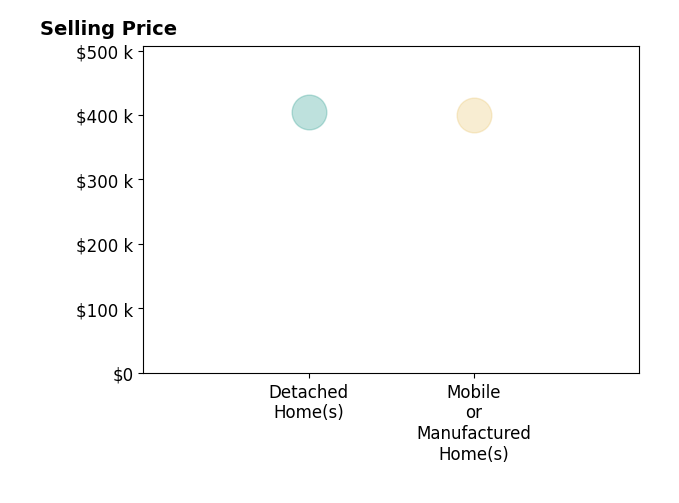 Histogram of home sales price ranges for MICHAEL PENMAN