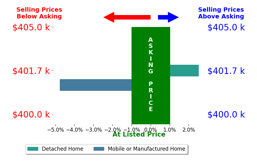 Bar chart comparing asking price vs selling price for MICHAEL PENMAN
